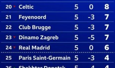 巴黎圣日耳曼遭遇对手逆转，惨遭淘汰