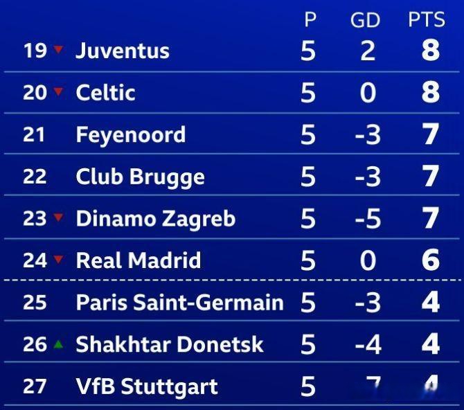 巴黎圣日耳曼遭遇对手逆转，惨遭淘汰