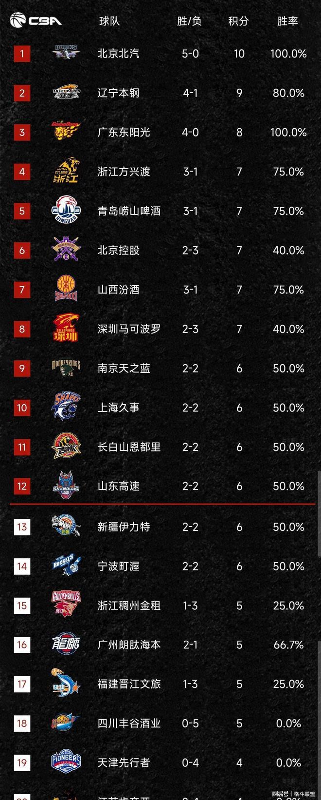 关于广东男篮双杀对手，强势登顶积分榜的信息